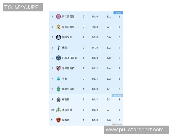 欧冠小组赛最新积分榜拜仁稳居榜首巴萨红军蓝军暂列中游位置 欧冠小组赛最新积分榜拜仁稳居榜首巴萨红军蓝军暂列中游位置